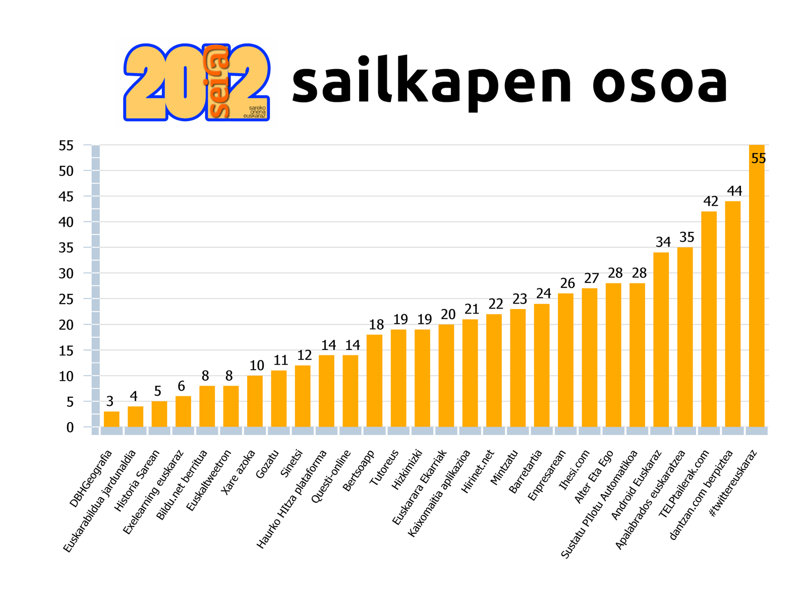 Bigarren saria eskuratu du dantzan.com-ek sei@2012 sariketan