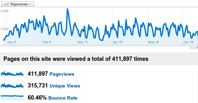 dantzan.com: 2010eko estatistikak