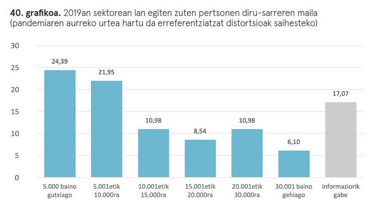 40. grafikoa. 2019an sektorean lan egiten zuten pertsonen diru-sarreren maila