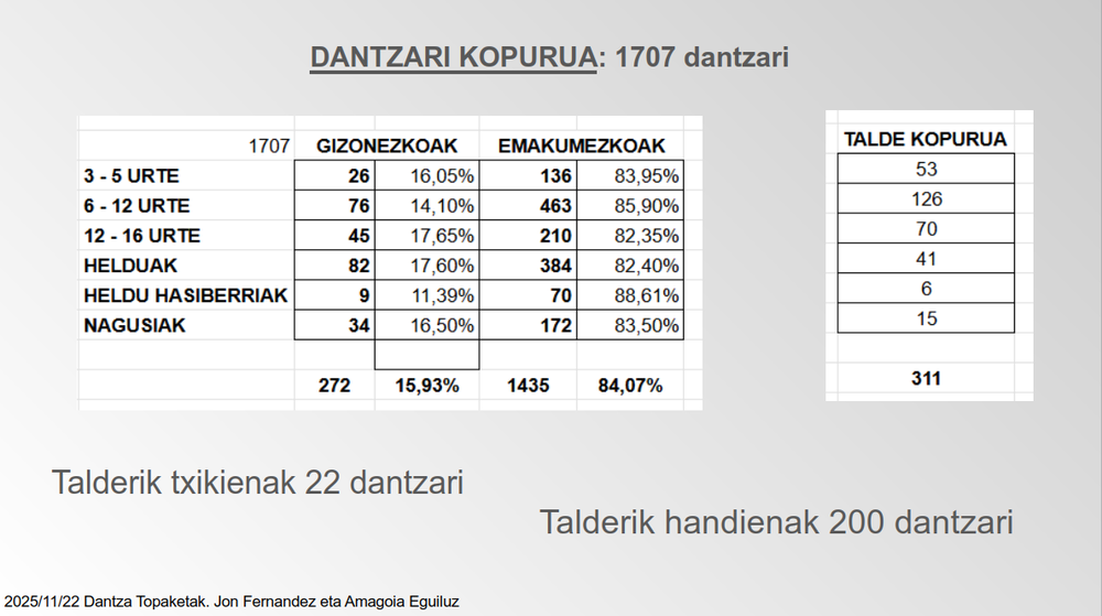 Dantzan Topaketak