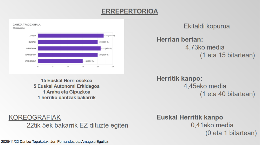 Dantzan Topaketak
