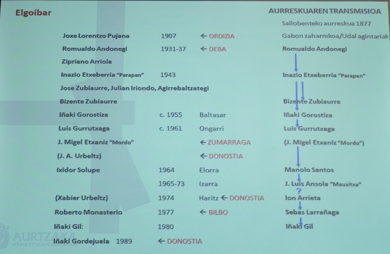 Elgoibarko dantza-maisuak