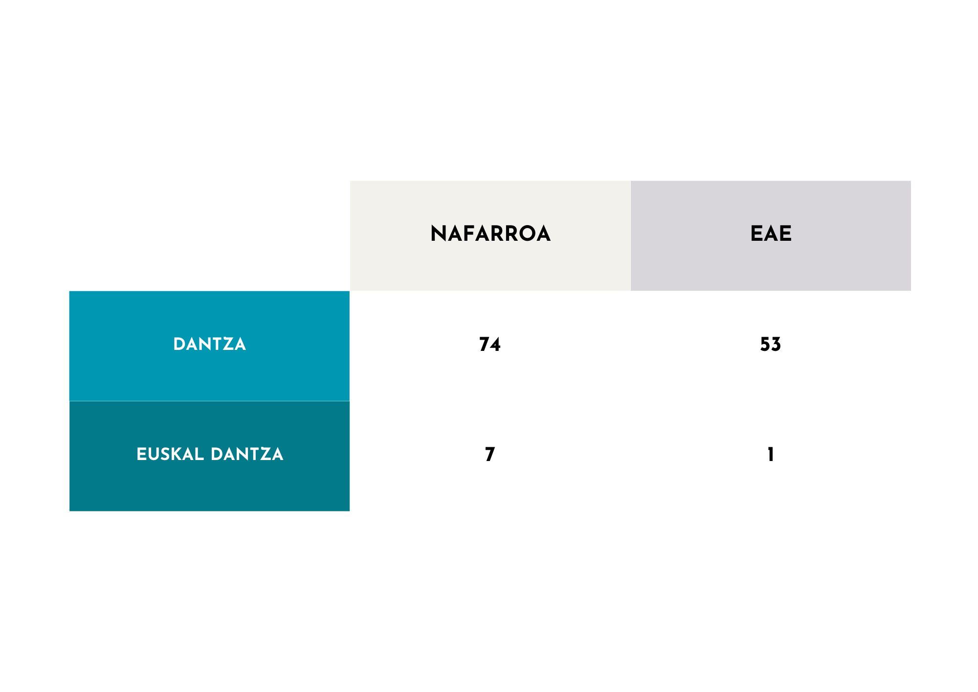 Nafarroako eta EAEko curriculumen azterketatik dantzak eta Euskal dantzak daukaten presentzia zenbakietan