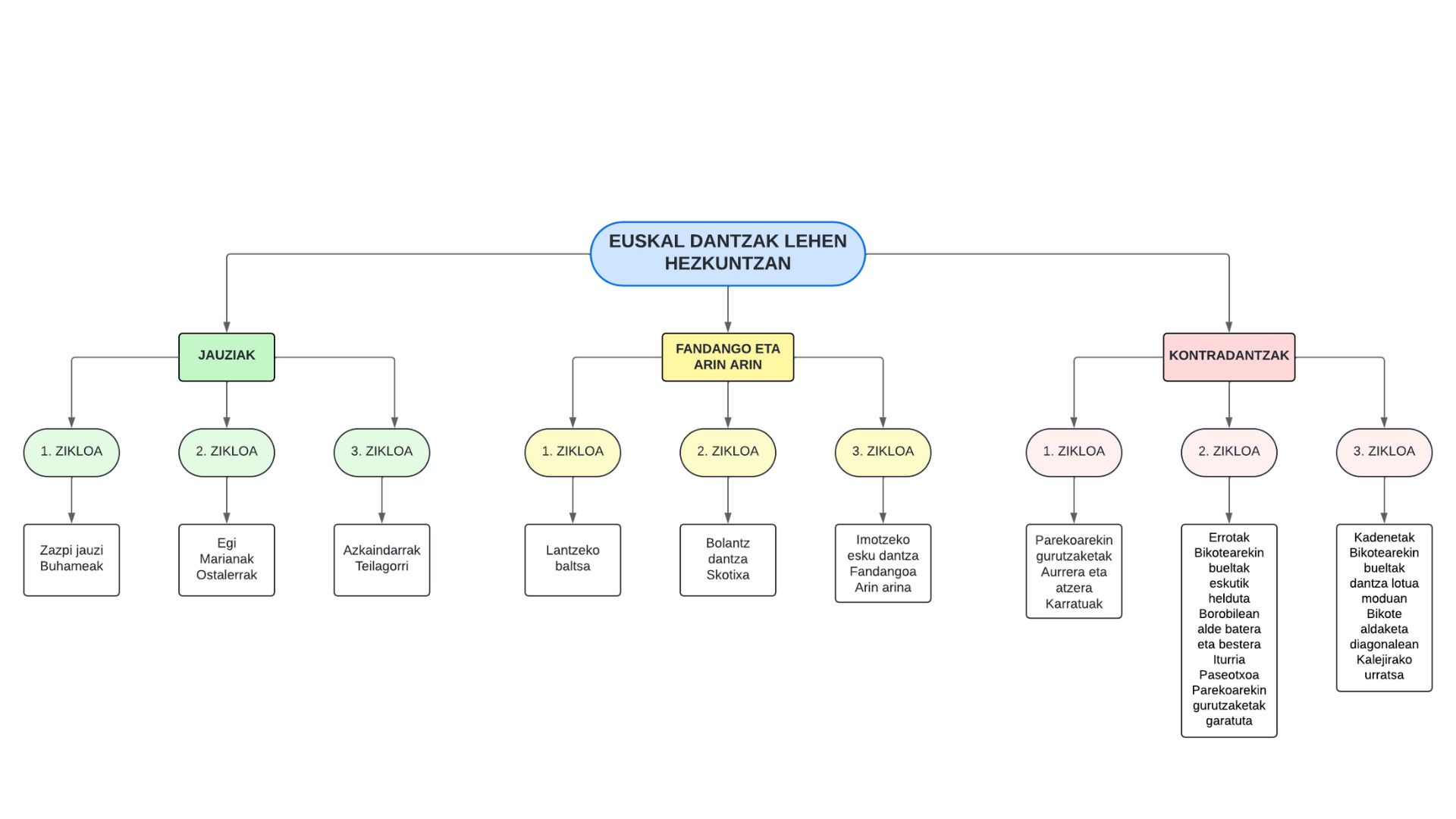 Dantza Hezkuntza Arautuan txertatzeko eta Lehen Hezkuntzara bideratutako planteamendu eskematikoa