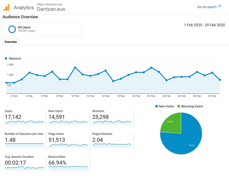 25.298 irakurle izan ditu Dantzan-ek mozorro, maskarada eta inauteri artean