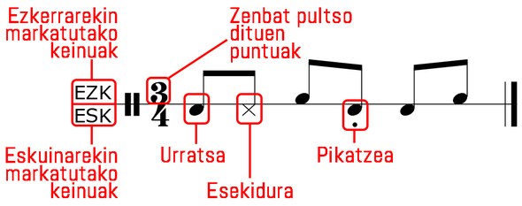 Dantza jauziak: Notazioa